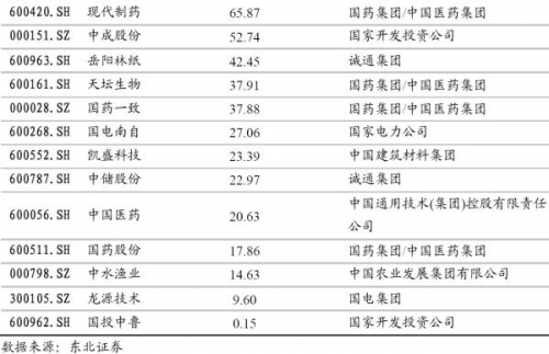 经不起监管审查的壳都不是好壳：这29只央企壳股仍然抢手