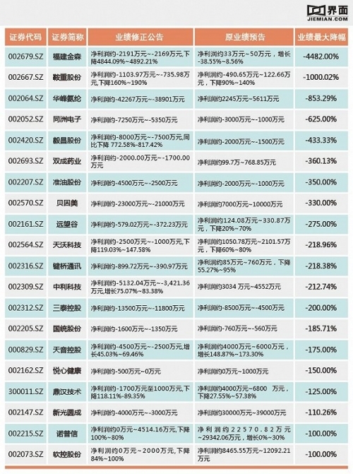 中报地雷再次来袭 A股63家公司业绩预告大变脸 