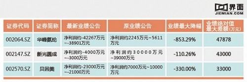 中报地雷再次来袭 A股63家公司业绩预告大变脸 