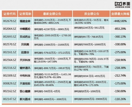 中报地雷再次来袭 A股63家公司业绩预告大变脸 