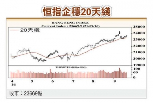 恒指企稳20日线。图片来源 香港经济日报