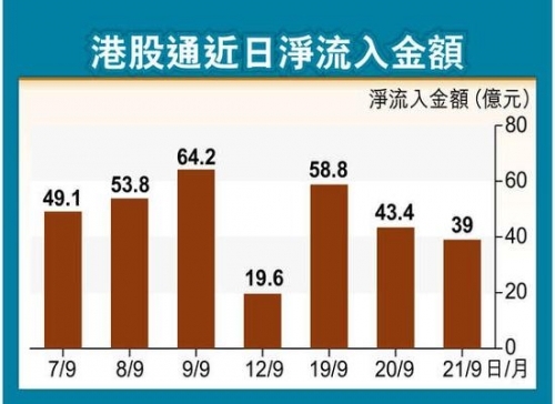 港股通近期流入金额。图片来源 香港经济日报