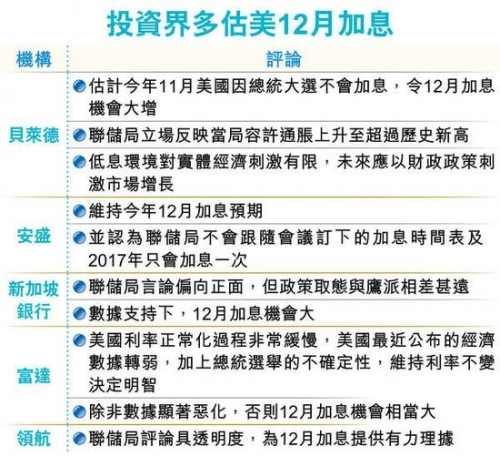 业界多数预测美国12月加息。图片来源 香港经济日报