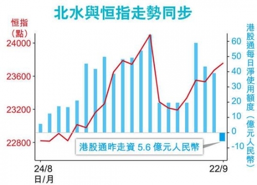 港股通资金与港股走势日趋同步。图片来源 香港经济日报