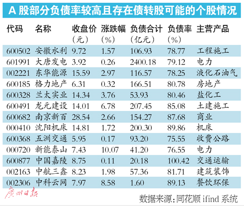 A股债务利息占净利润半壁江山  债转股望成上市公司业绩新动力