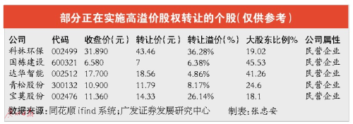 200起重组失败引发另类借壳 股权转让频造“妖股”