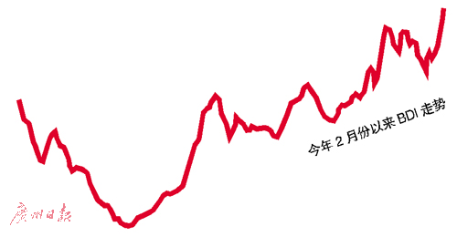 BDI指数9个月涨2.6倍创年内新高 A股航运股强势反弹或难持续