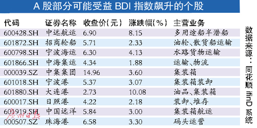 BDI指数9个月涨2.6倍创年内新高 A股航运股强势反弹或难持续