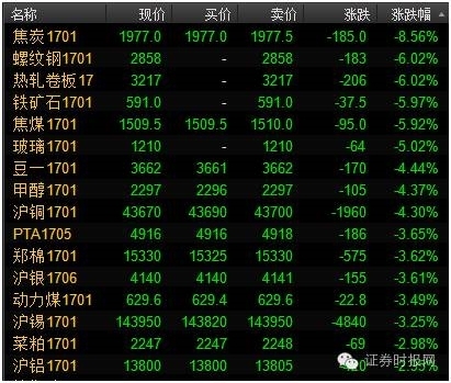 11月15日期货市场跌幅居前的主力合约品种