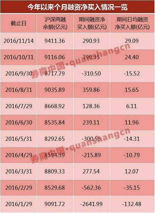 据统计数据显示，截至11月14日，11月份日均融资净买入29.09亿元。远超过前十个月每月日均融资净买入额，月度融资净流入排名第一的10月份，日均融资净买入额仅为24.4亿元。