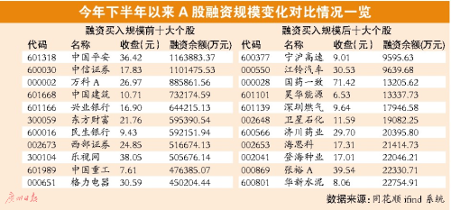 蓝筹助A股12月开门红 年底两市融资规模突破万亿