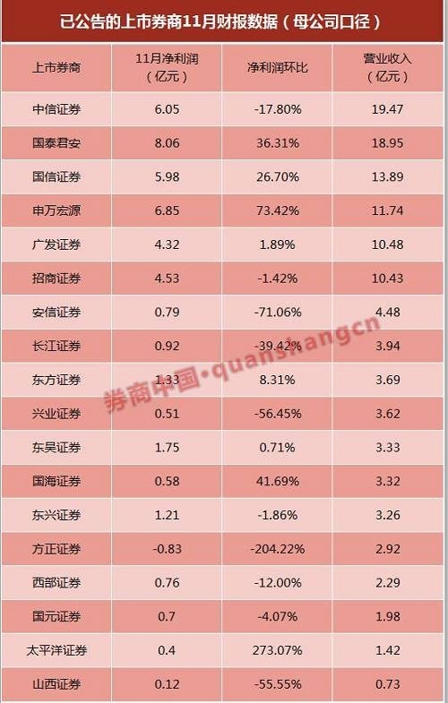 据券商中国记者统计，18家券商中有10家券商的净利润环比出现下滑，有8家净利润环比增长。其中增长最突出的是太平洋证券，环比增长273.07%。