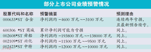 据Wind最新数据统计显示，目前A股57家*ST公司中有33家发布了全年业绩预亏，面临暂停上市风险，还有14家上市公司存披星戴帽风险。