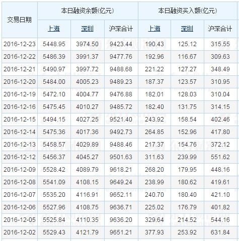 个股方面，融资买入额前五的个股分别为中国建筑、中体产业、中国联通、东方航空、中国船舶，金额分别为9.39亿、8.01亿、7.75亿、6.21亿、3.42亿;融资偿还额前五的个股分别为中国建筑、中国联通、东方航空、中体产业、东方财富，金额分别为13.82亿、8.34亿、6.01亿、5.76亿、2.91亿。