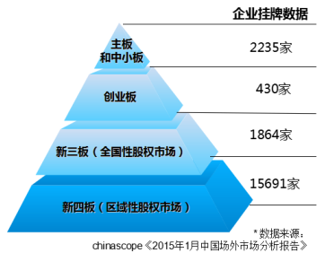 原题：成为多层次资本市场体系的“塔基”