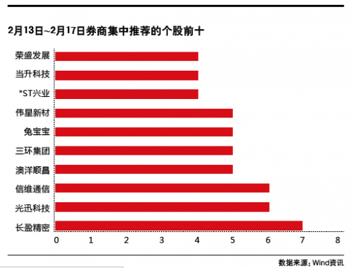 “两会”前夕的3200点争夺战 7家券商集中推荐长盈精密