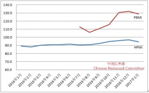 图15： 2016-2017年HPMI与PBMI指数走势图