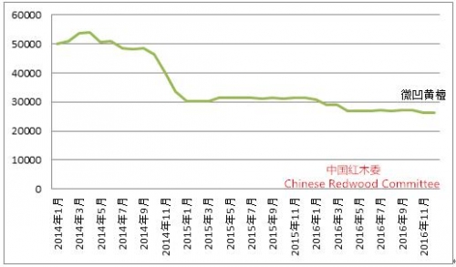 图8： 2014-2016年微凹黄檀市场交易价格走势