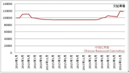 图7： 2014-2016年交趾黄檀市场交易价格走势