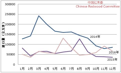 图2：2014-2016年红木原木进口形势