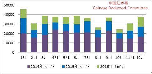 图3：2014-2016年红木锯材进口形势