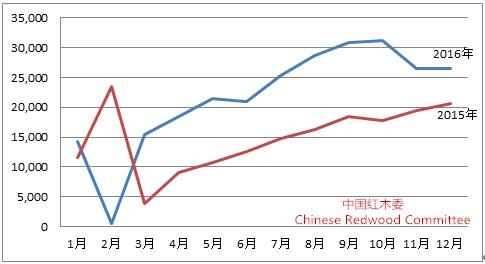 图12： 2015-2016年我国红木制品进口变化图