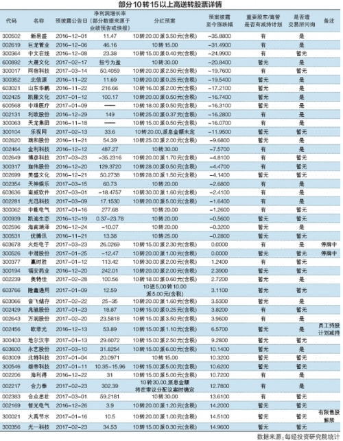 “优等生”是啥标准？三大维度剖析高送转股