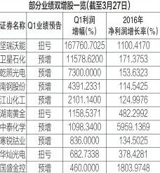 超七成公司一季报预喜 双增标的股受青睐