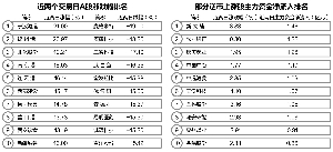 35股营收利润持续高增 其中13股估值低于行业均值