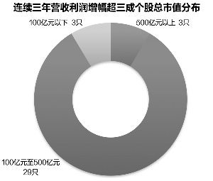 35股营收利润持续高增 其中13股估值低于行业均值