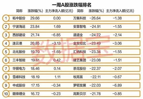 个股资金流向方面，剔除部分次新股后，一周主力资金净流入最多的是