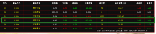 （5月2日汉唐官网公示的315005祥符元宝开盘价3.98元）