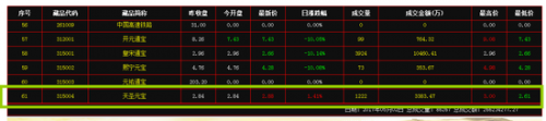 　（5月2日汉唐官网公示的315004天圣元宝开盘价2.84元）