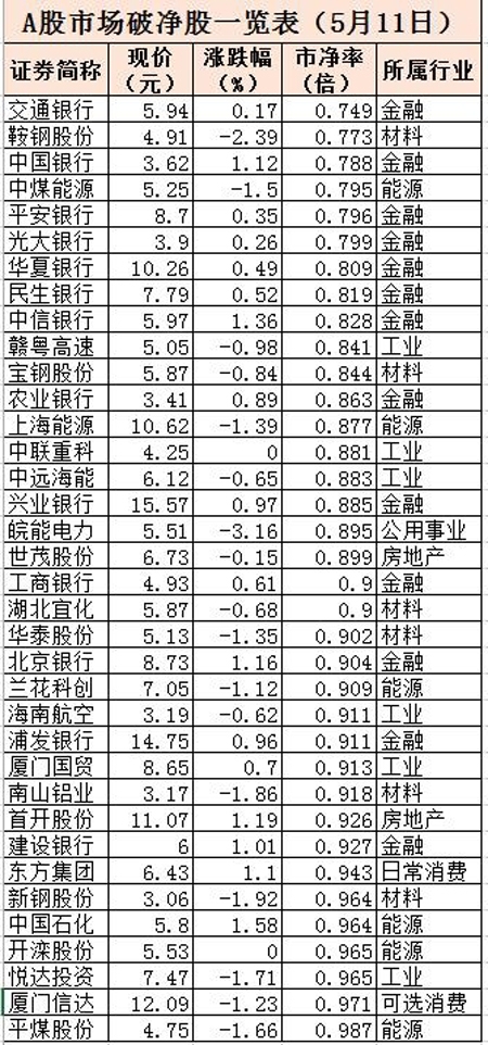 36只破净股