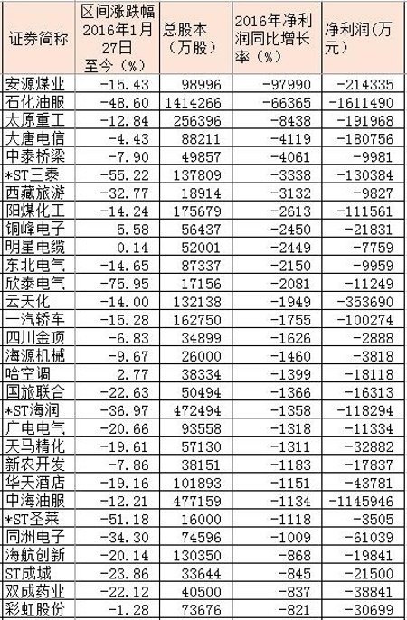 业绩大幅下滑的个股前30只