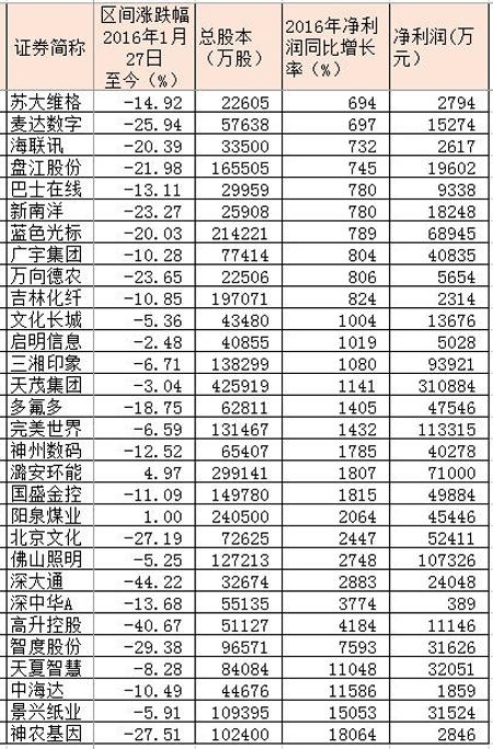 业绩大幅增长的个股前30只