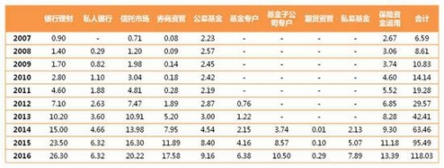 图1：各类资管机构规模变化（单位：万亿元）