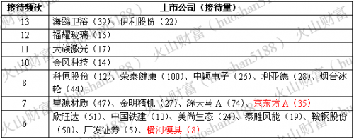 机构今年频频光顾这只“白龙马”，股价不断创新高不改机构决心？