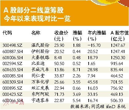 广州日报讯 （文/表 全媒体记者张忠安）投保基金最新一期证券市场投资者信心调查分析报告显示，5月份中国证券市场投资者信心指数跌幅收窄。但根据记者了解，不少投资者“不敢买”：一方面大盘股不敢追，另一方面小盘股不敢抄。有机构人士就指出，虽然目前A股整体风险不高，但个股波动依然较大，主力资金有望逐渐从“漂亮50”概念过渡到“漂亮100”。周一，包括东阿阿胶、同仁堂、酒鬼酒等二线蓝筹股崛起。