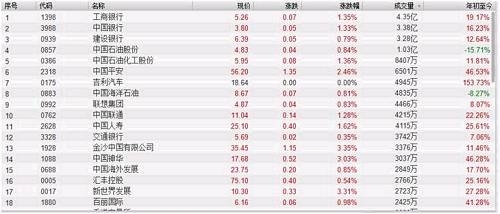 数据显示，从去年底开始，恒生指数便一路震荡上行，从去年12月份的21488.82点，攀升至26346.17点，涨幅为22.6%。 