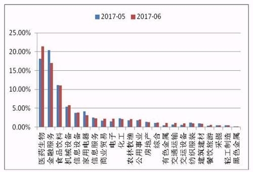 私募目前主要偏好哪些行业板块呢?根据行业持仓的百分比数据显示，截至6月底，私募基金重仓的前五大行业为：医药生物、金融服务、食品饮料、机械设备、信息设备。 