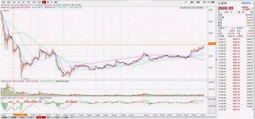 其成分股中，招商银行、中国平安、上汽集团年初至今涨幅已超40%。金融股、白马股今年以来市场表现突出。 