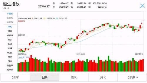 恒指成分股中涨幅最大的吉利汽车年初至今已上涨153.73%。 