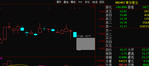 贝因美14日晚间，公司发布业绩预告修正公告，由原先预计盈利2000万元至5000万元，到如今的预计净利亏损3.5亿元至3.8亿元。而贝因美早于11日股价突然闪崩至跌停，随后公司紧急停牌，似乎有先知先觉的资金出逃。