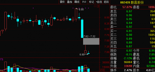 诚迈科技（300598）7月12日发布2017年上半年业绩预告，预计公司2017年1-6月净利润为1180.00万元-1300.00万元，同比下降29.76%-22.62%。公司股价低开低走直至跌停。