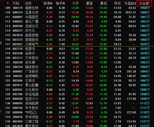 某私募对中国证券报（ID：xhszzb）记者表示，投资者需要关注自己手中股票的成交情况，成交额最好大于5000万，个股换手率保持在1%以上。如果达不到以上标准，同时公司业绩不够突出，在存量资金博弈的市场，一旦出现资金集体出逃，股价就很可能出现“闪崩”。就近期的次新股而言，在目前流动性不足的情况下，资金进得去但可能出不来，建议投资者寻找交易活跃的个股进行投资。