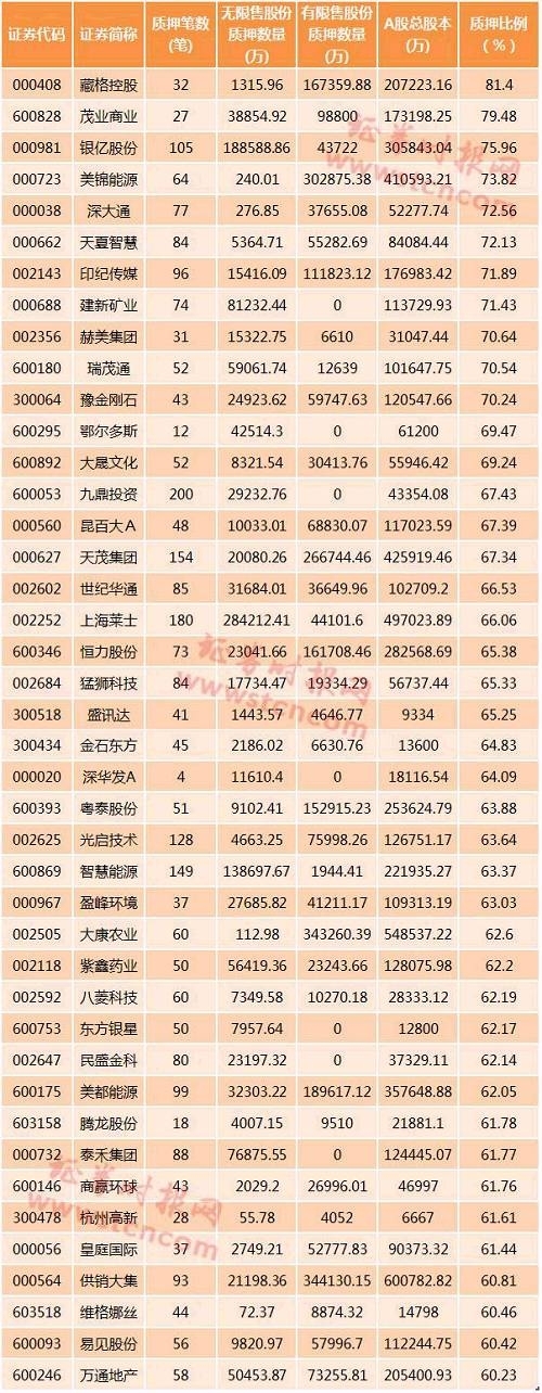 长城证券在22日发布的研报中估算，以7月17日这一时点股价为标准进行统计，质押股份当前的市值分行业看，以计算机、传媒、医药生物、建筑装饰和电器设备的市值规模居前，分别为50.7亿元、47.1亿元、34.8亿元、31.0亿元和31.0亿元。