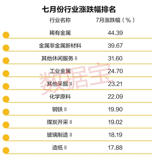 七月牛熊股榜单出炉 最牛股涨117%最熊股近腰斩