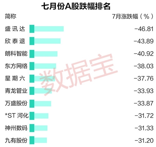 七月牛熊股榜单出炉 最牛股涨117%最熊股近腰斩