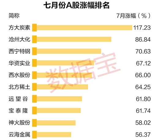 西宁特钢月涨70.63%，排名第三位。该股大涨同样与产品涨价密不可分，除了其主营钢铁行业本身处于涨价周期外，沾边钒概念成为其飙升的最大催化剂。兴业证券研报显示，7月末钒价一周猛涨70%。西宁特钢拥有钒矿资源2995万吨，可采储量1669万吨，可年产钒产品3000吨。